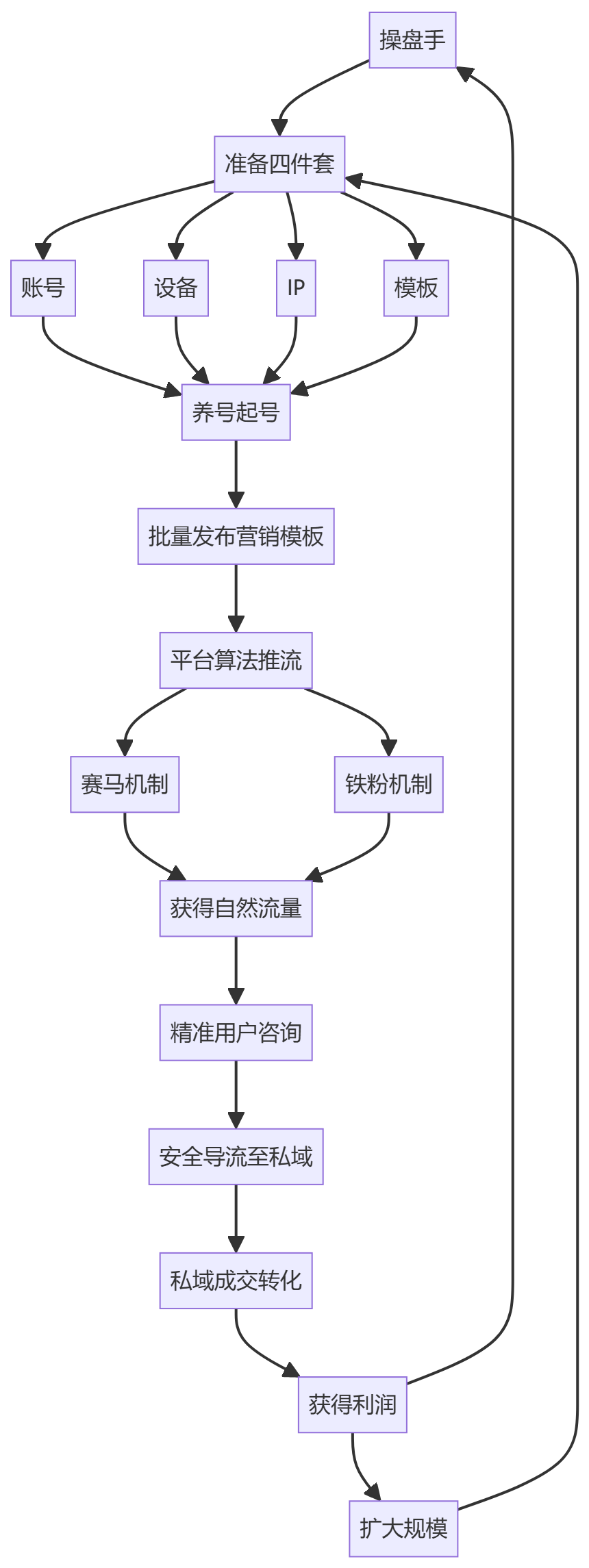 核心商业逻辑拆解